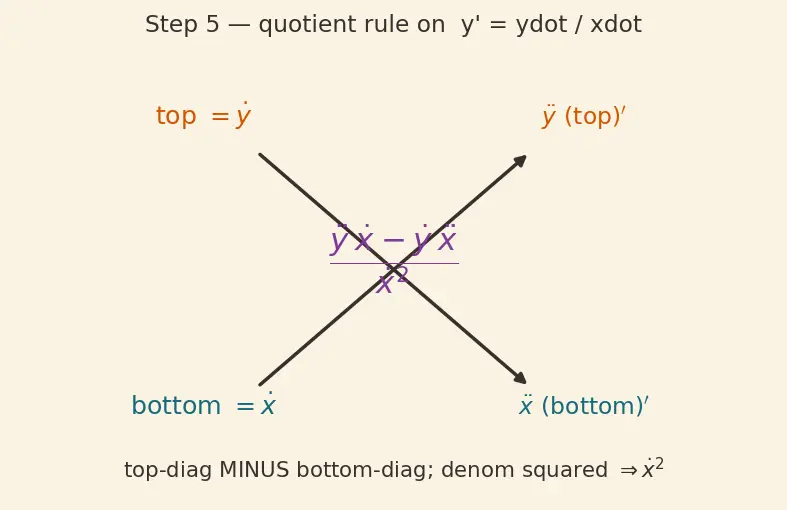 Figure — Parametric differentiation — dy - dx, d²y - dx²