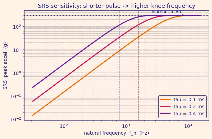 Figure — Shock response spectrum (SRS)