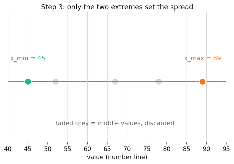 Figure — Range — definition and calculation