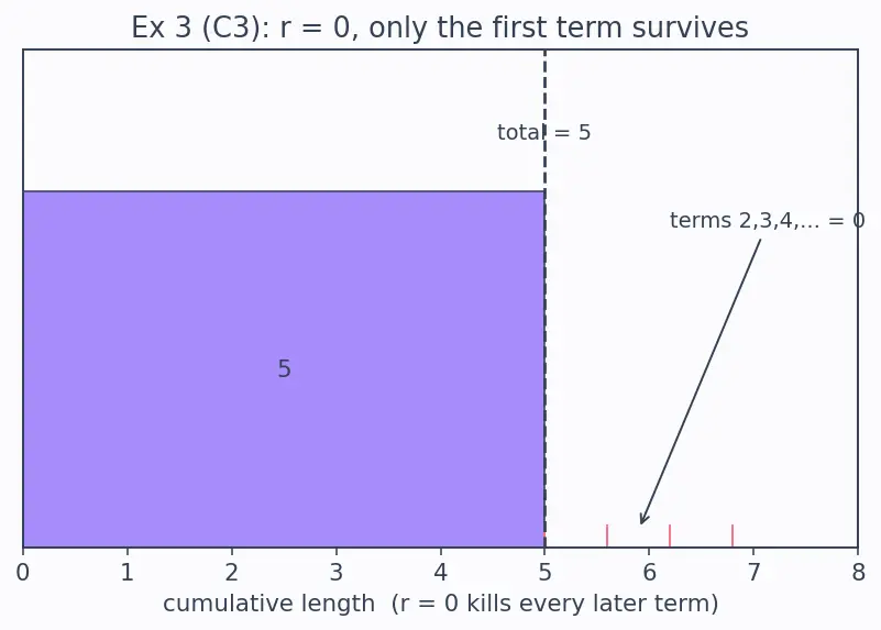 Figure — Sum of infinite GP — when it converges, proof