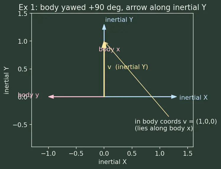 Figure — Reference frames — body frame, inertial frame; rotation between them