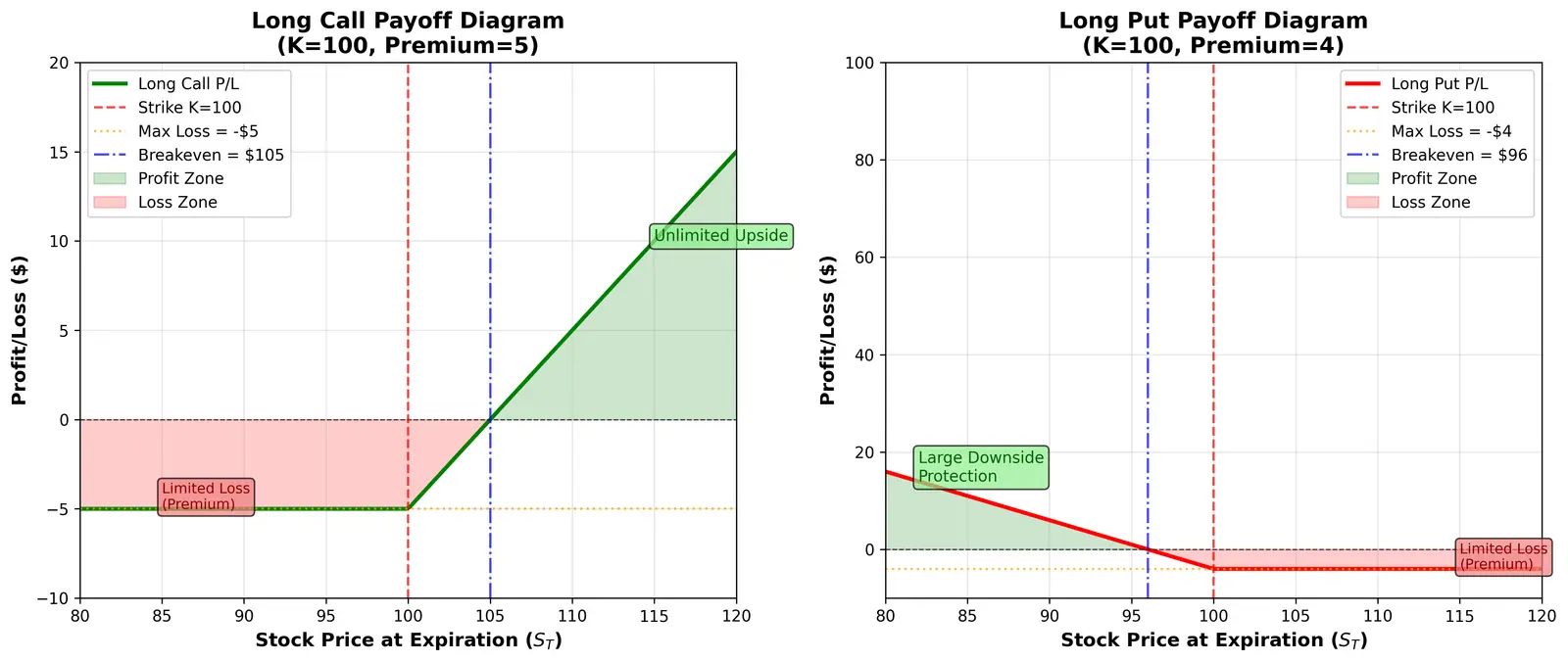 Figure — Understand calls and puts