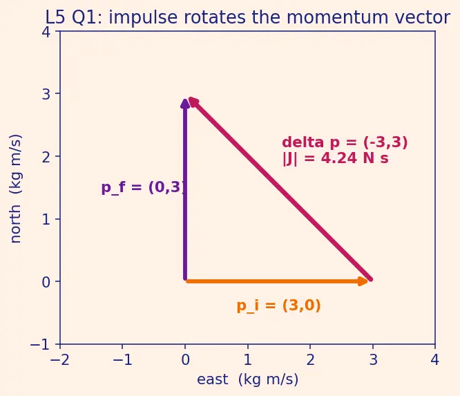 Figure — Newton's second law — F = ma (net force), impulse-momentum form