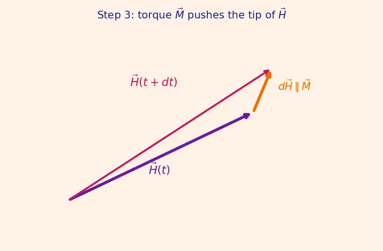 Figure — 6DOF equations — translational (Newton), rotational (Euler's equations)