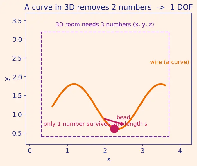Figure — Generalized coordinates — choosing them, degrees of freedom