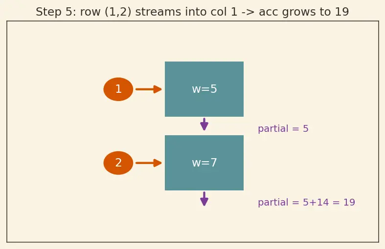 Figure — Google TPU architecture and systolic arrays
