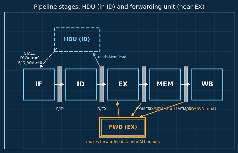 Figure — Hazard detection units