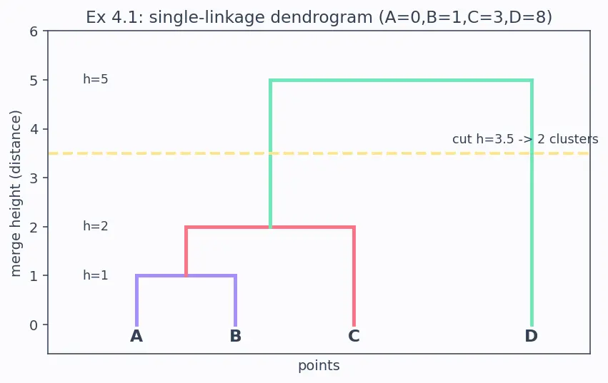 Figure — Dendrograms and linkage methods