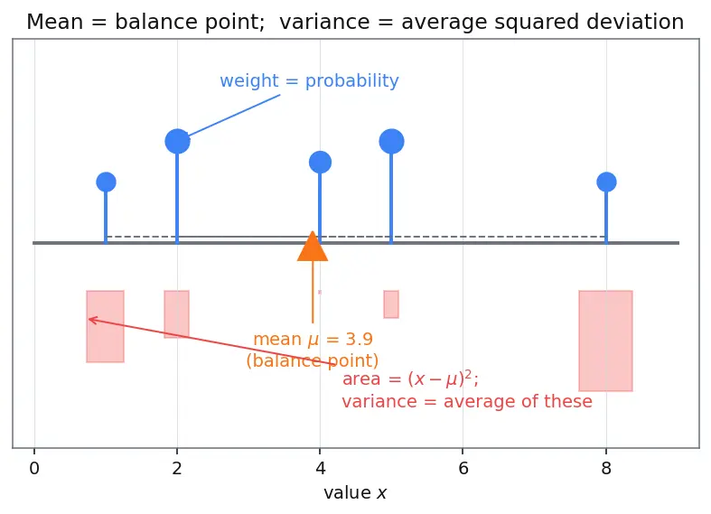 Figure — Expectation, variance, and standard deviation