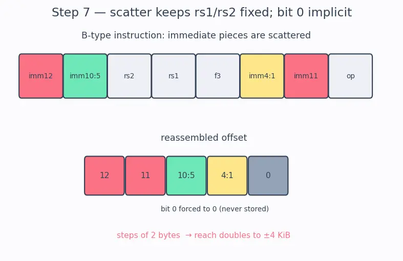 Figure — RISC-V base ISA (RV32I - RV64I)
