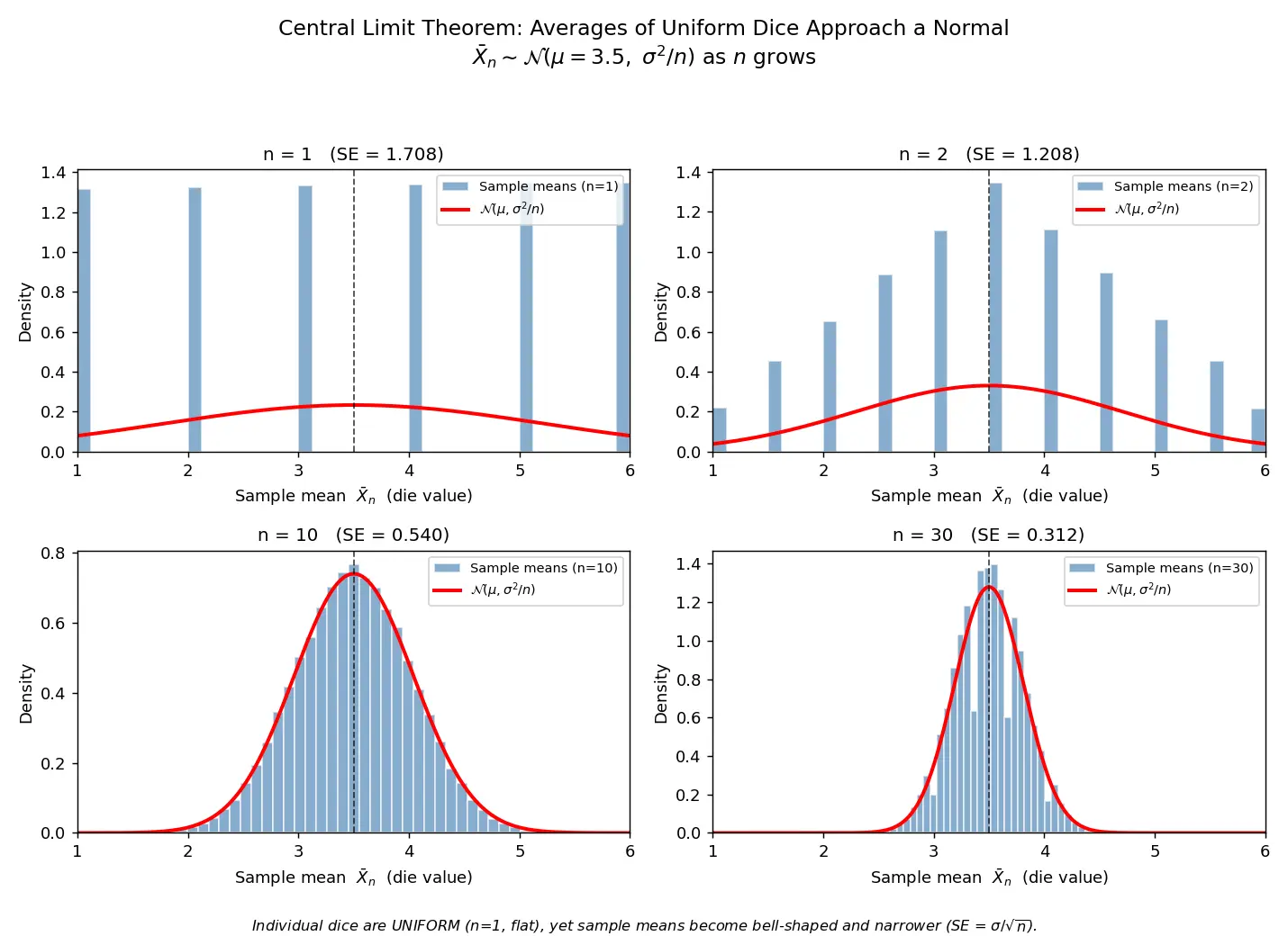 Figure — Central limit theorem