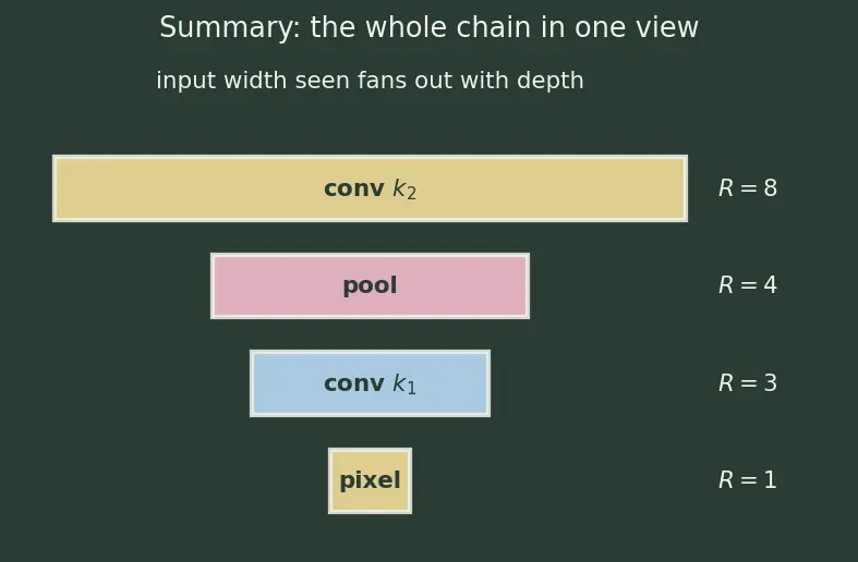 Figure — Feature maps and receptive fields