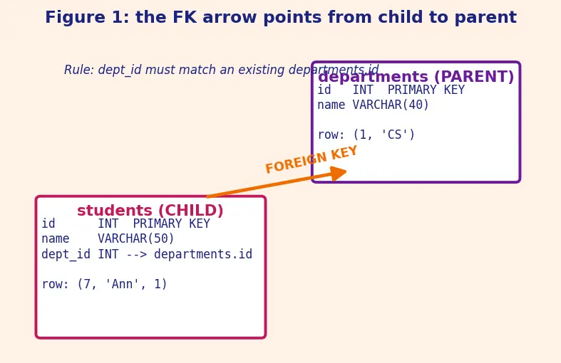 Figure — SQL DDL — CREATE, ALTER, DROP, TRUNCATE