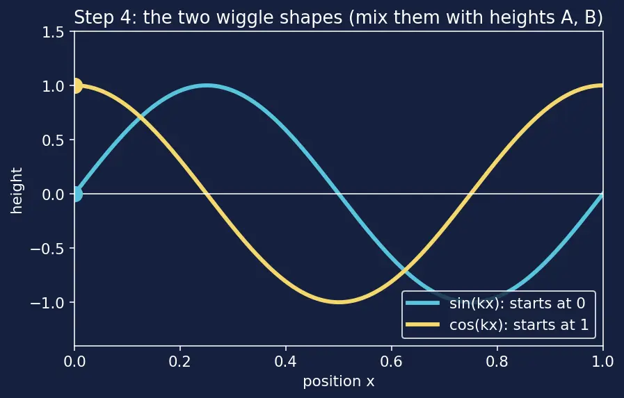 Figure — Particle in a box — solving TISE, energy levels, wavefunctions
