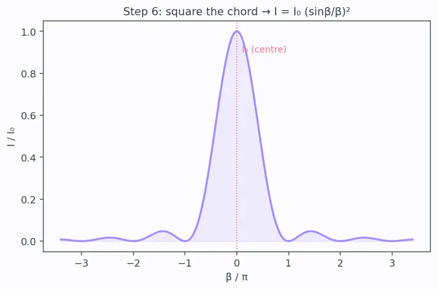 Figure — Diffraction — single slit intensity pattern derivation