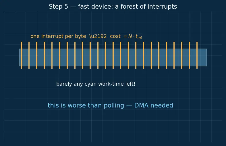 Figure — I - O management — polling, interrupt-driven, DMA