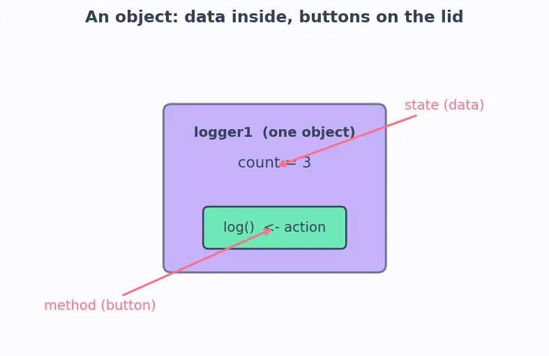 Figure — Design Patterns — Creational -  Singleton, Factory Method, Abstract Factory, Builder, Prototype