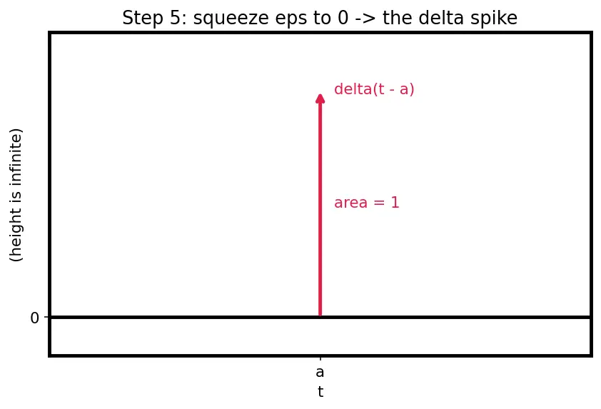 Figure — Heaviside step function and Dirac delta function