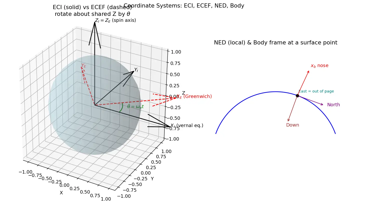 Figure — Coordinate systems — Earth-Centered Inertial (ECI), Earth-Centered Earth-Fixed (ECEF), North-East-Down (NED), launch, bo
