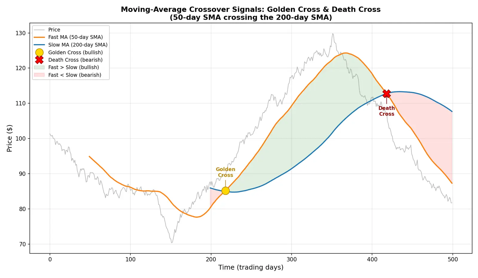 Figure — Learn MA crossover signals (golden - death cross)