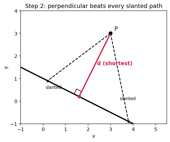 Figure — Distance from a point to a line