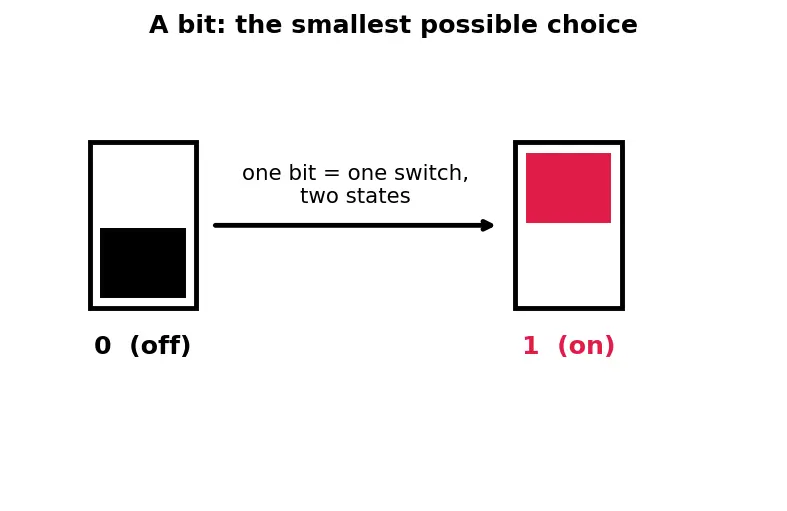Figure — IPv6 — address format, why needed, key differences