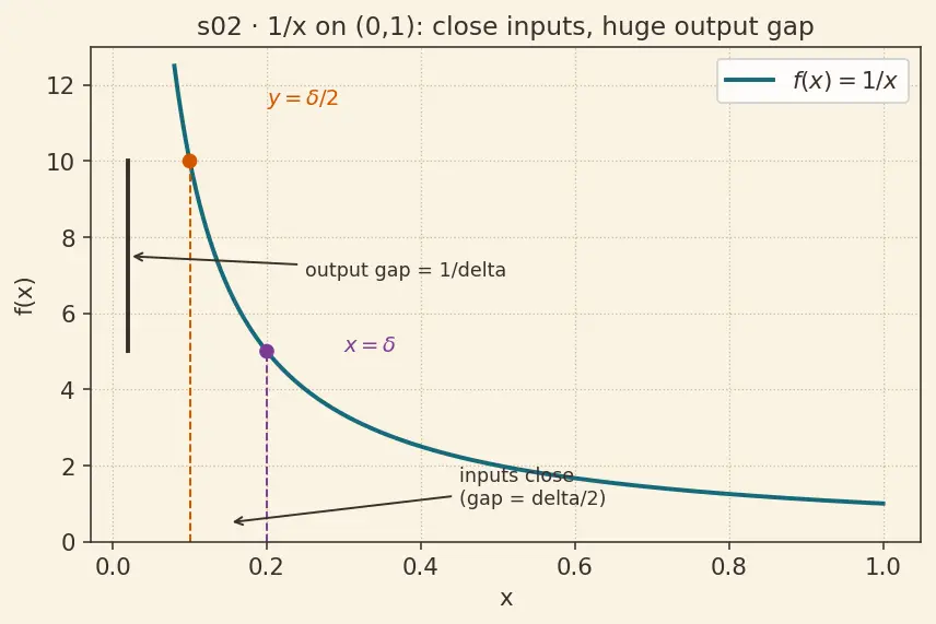 Figure — Uniform continuity — difference from pointwise