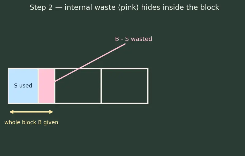 Figure — Fragmentation — internal vs external, compaction