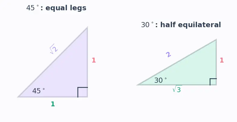 Figure — Trigonometric ratios in right triangle — sin, cos, tan, cosec, sec, cot