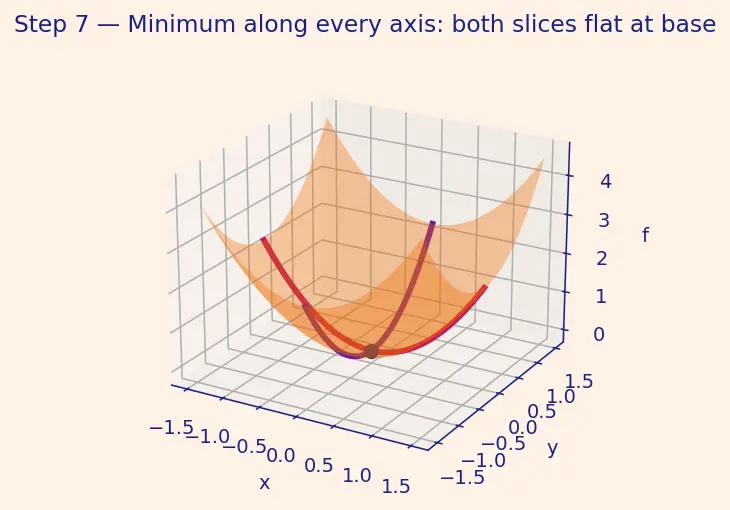 Figure — First-order optimality conditions — gradient = 0