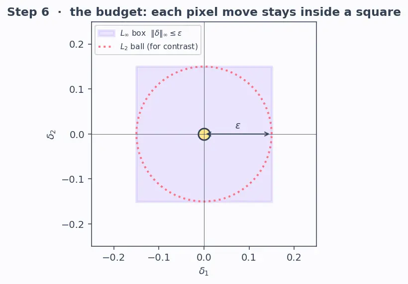 Figure — Adversarial examples and robustness