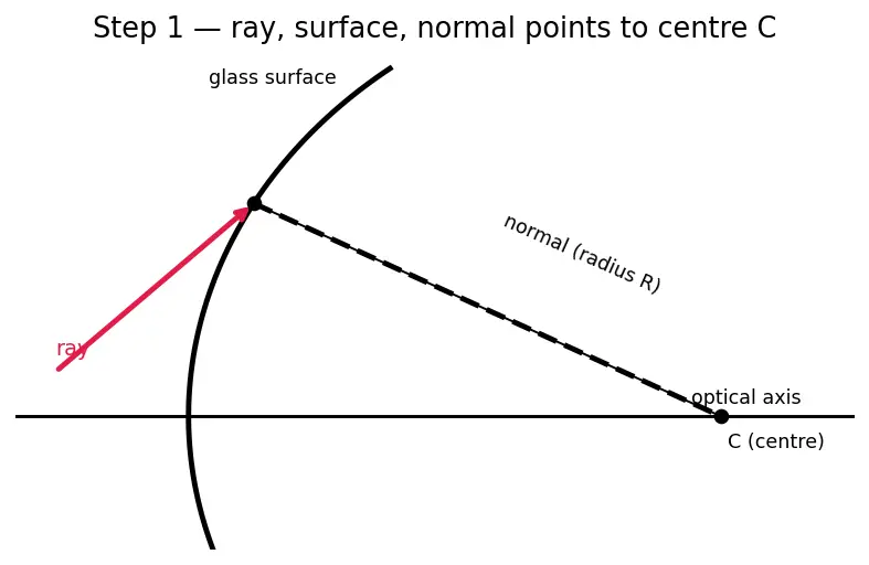 Figure — Thin lenses — lens equation, lens maker's equation