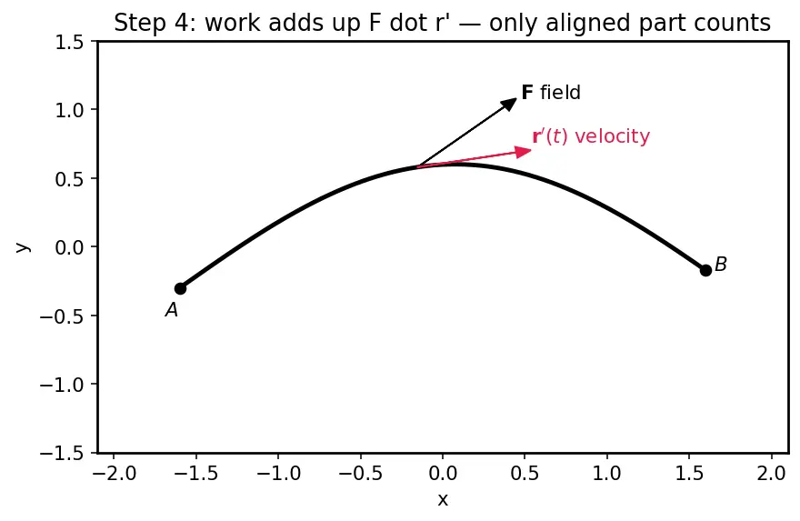 Figure — Conservative vector fields — potential functions