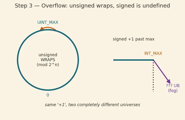 Figure — Undefined behavior — comprehensive list, why to avoid