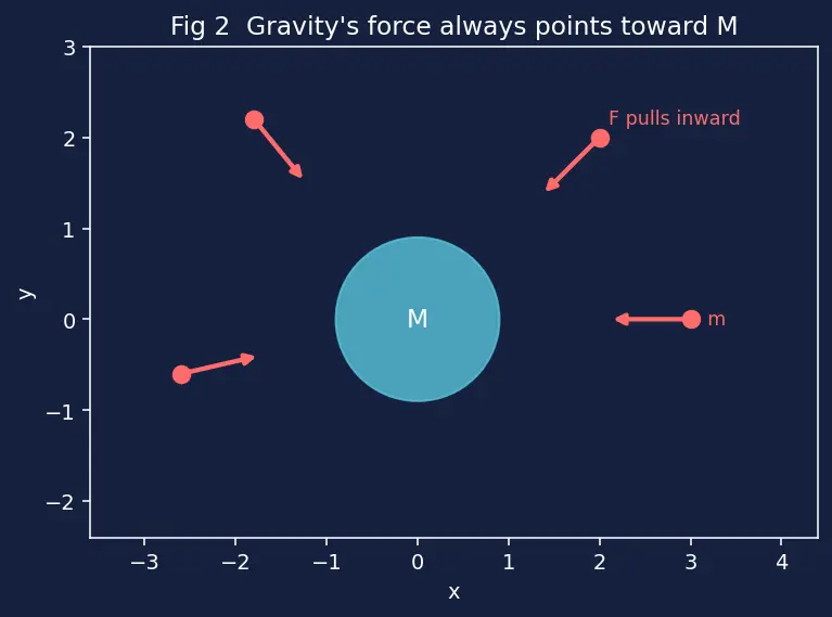 Figure — Gravitational potential energy — U = −GMm - r (not mgh)