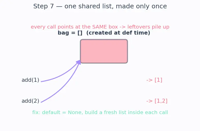 Figure — Default parameters, keyword arguments