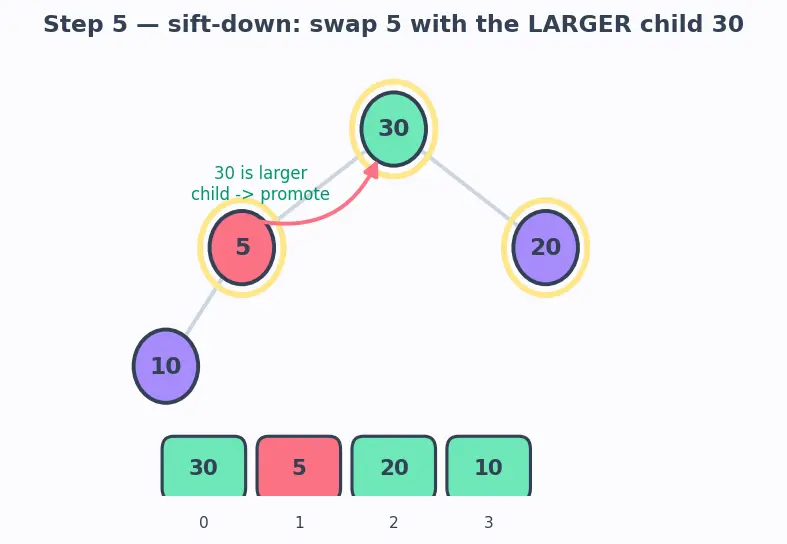 Figure — Heap operations — insert O(log n), extract-max - min O(log n), decrease-key