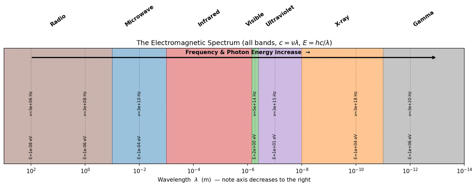 Figure — EM spectrum — all bands and applications