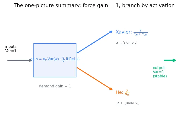 Figure — Weight initialization (Xavier, He)