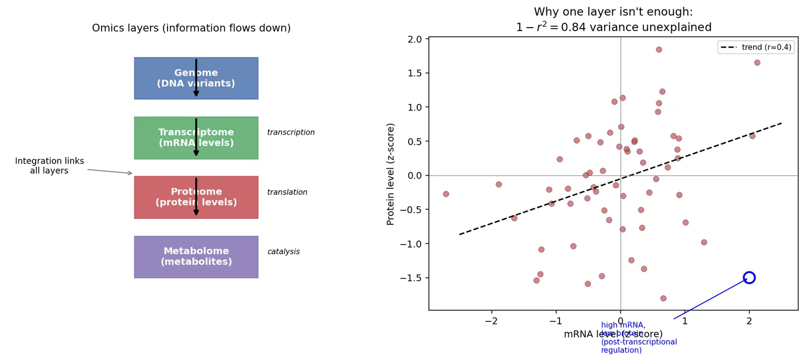 Figure — Explain omics integration (multi-omics)