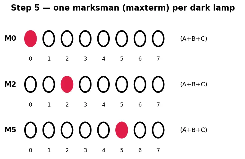 Figure — Product of sums (POS) form