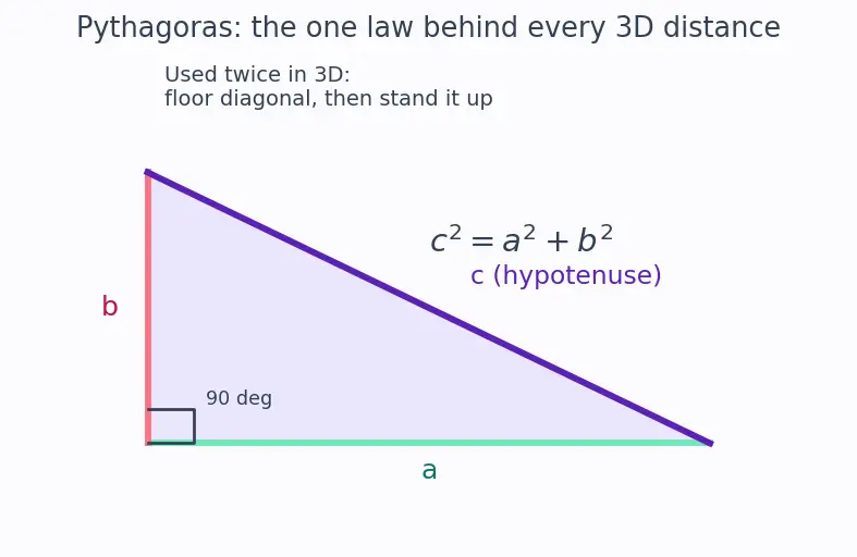 Figure — Coordinate system in 3D — x, y, z axes, octants