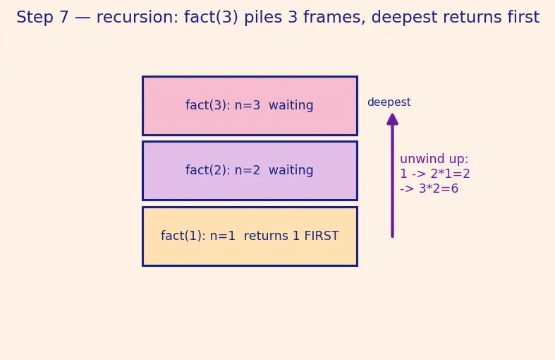 Figure — Stack frames — how function calls work at the memory level