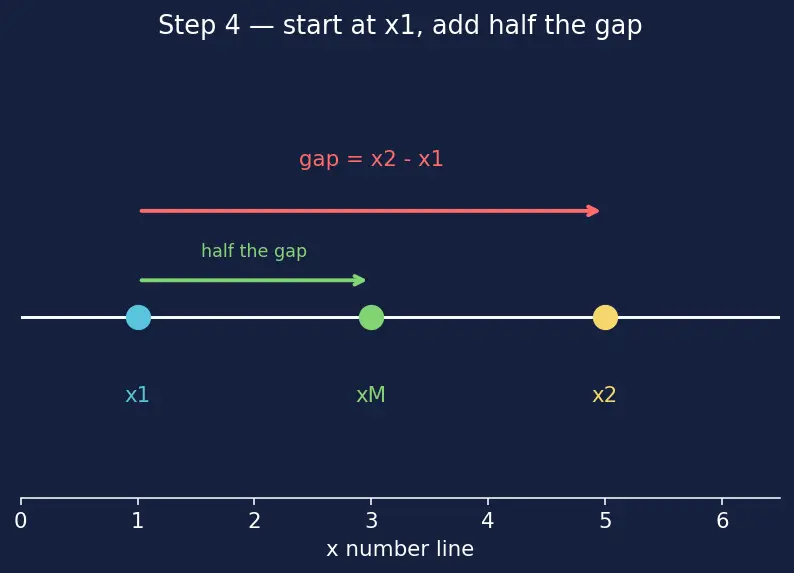 Figure — Midpoint formula
