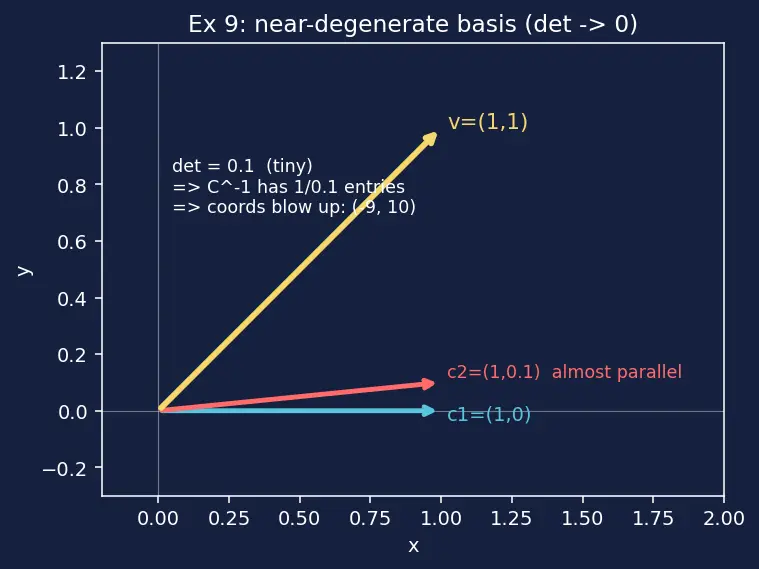 Figure — Change of basis matrix