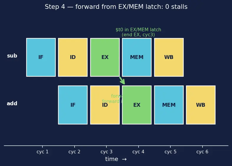 Figure — Hazard mitigation — stalling, forwarding - bypassing, branch prediction