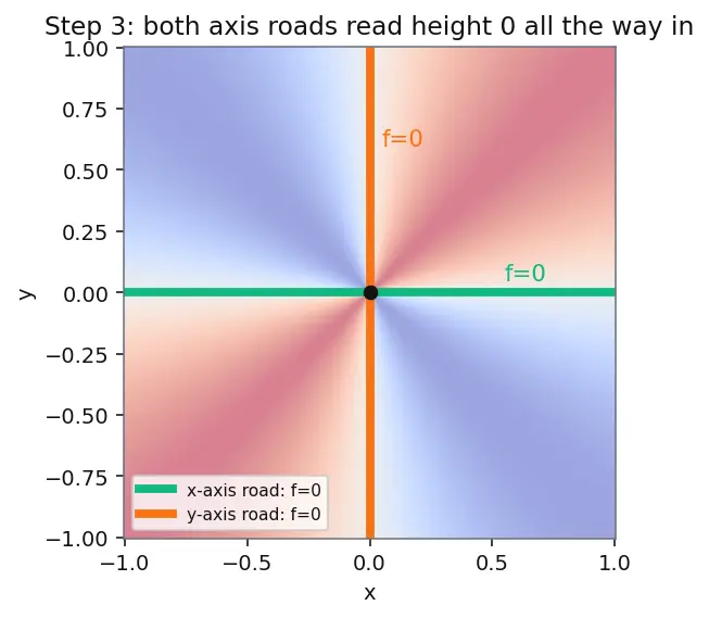 Figure — Limits and continuity in 2D — path-dependence issue