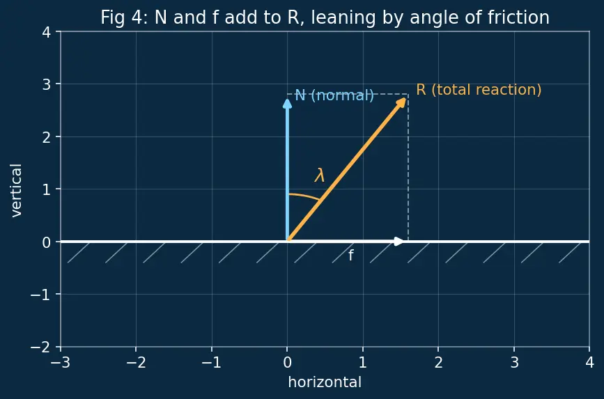 Figure — Angle of friction, angle of repose — derivation