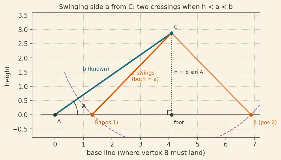 Figure — Law of sines — proof and applications (ambiguous case)