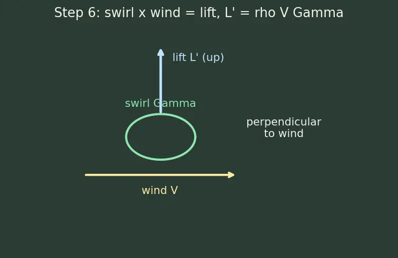 Figure — Angle of attack, lift coefficient, drag coefficient